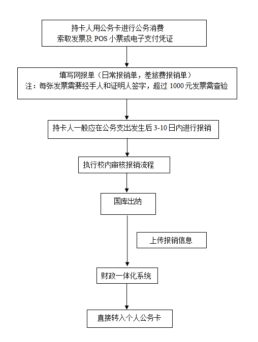安徽农业大学公务卡报销流程