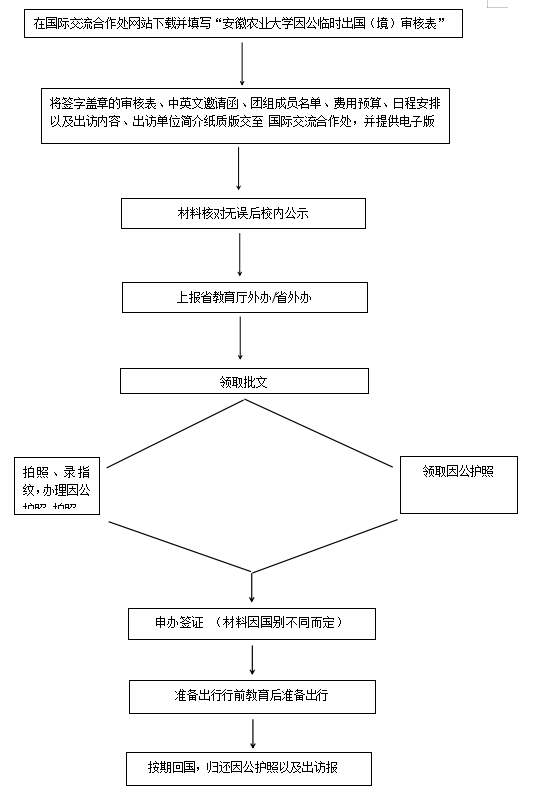因公出国(境)流程图-安徽农业大学