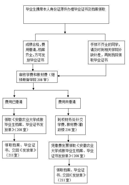 毕业证书领取流程图-安徽农业大学